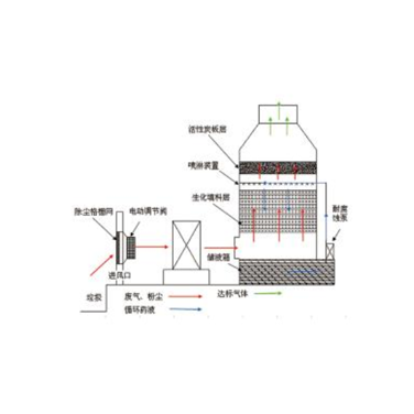 负压吸尘除臭系统